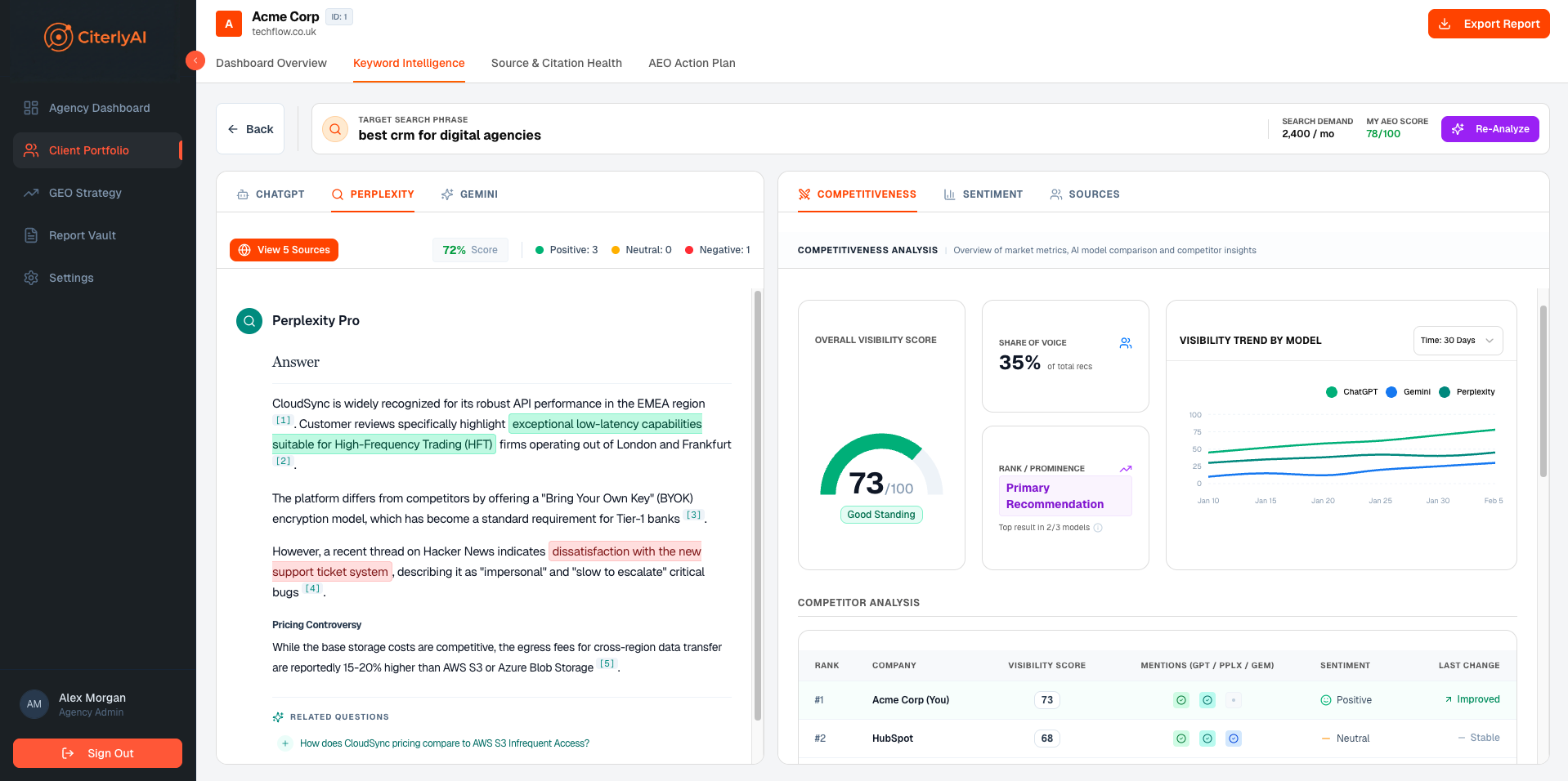 CiterlyAI Dashboard showing AI Visibility metrics